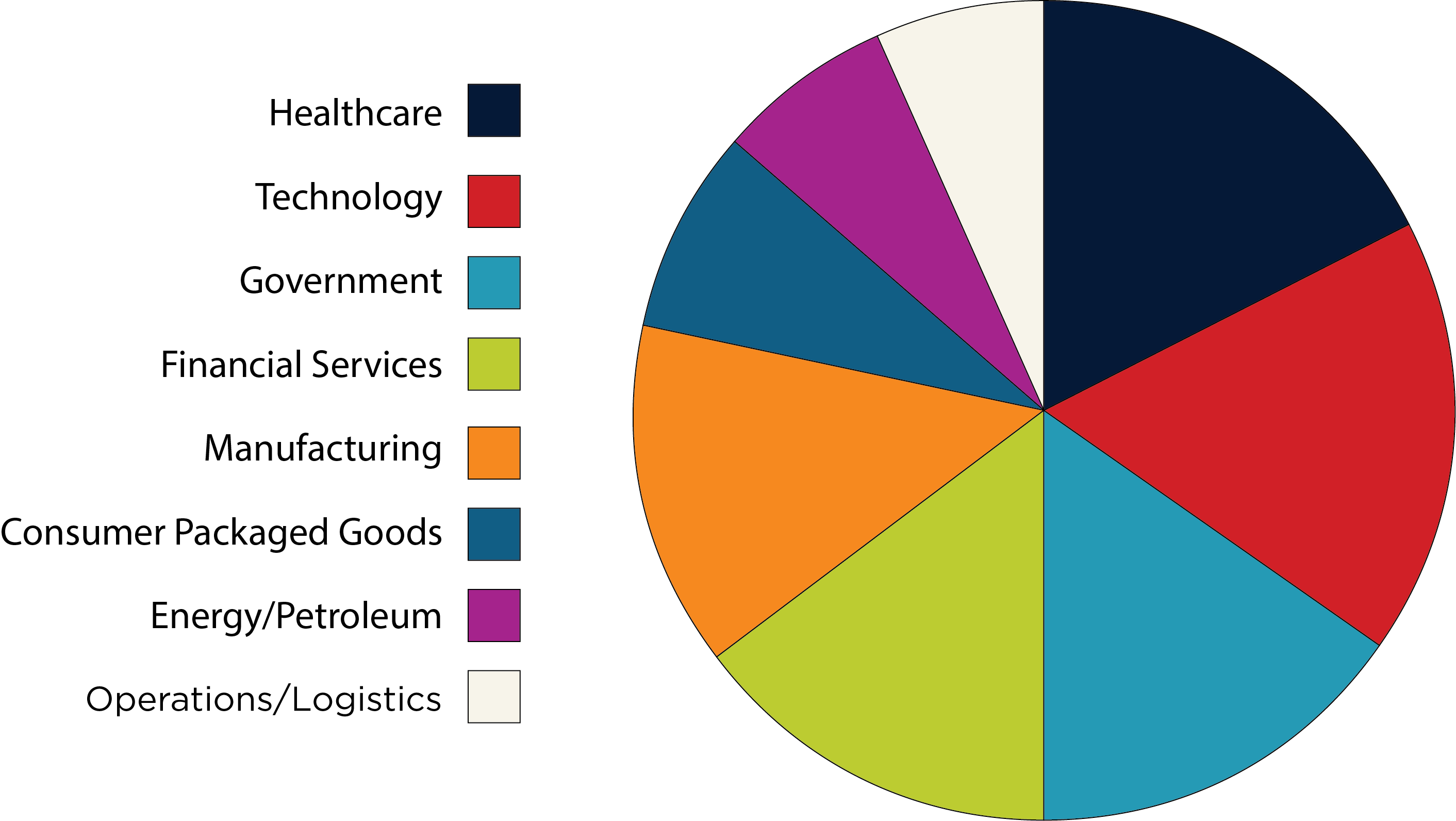 industry represenation