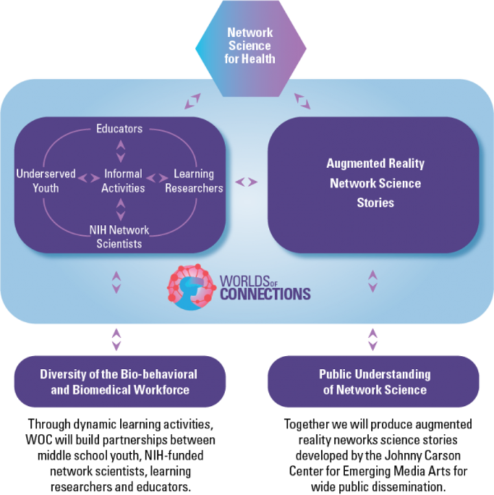 Worlds of Connections concept map summarizing parts of the project that will help the team reach their specific aims: informal activities involving educators, underserved youth, learning researchers, and network scientists; AR network science stories; diversity of the bio-behavioral and biomedical workforce; public understanding of network science; and network science for health.
