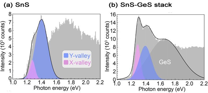 Luminescence of SnS and SnS-GeS vertical stack