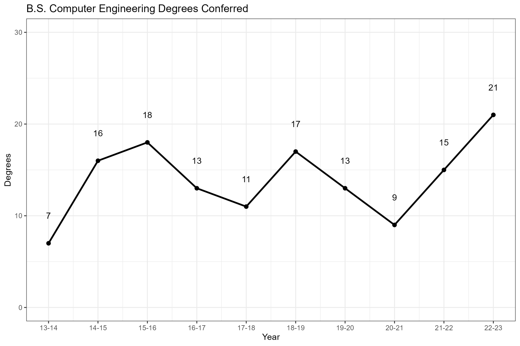 Computer Engineering ABET Degrees Conferred Chart