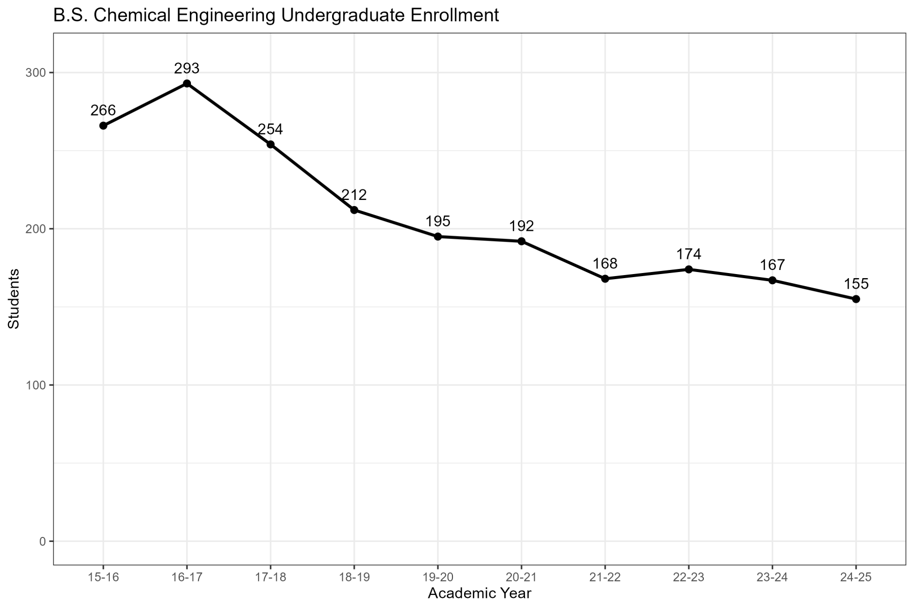 CHME Enrollment Data