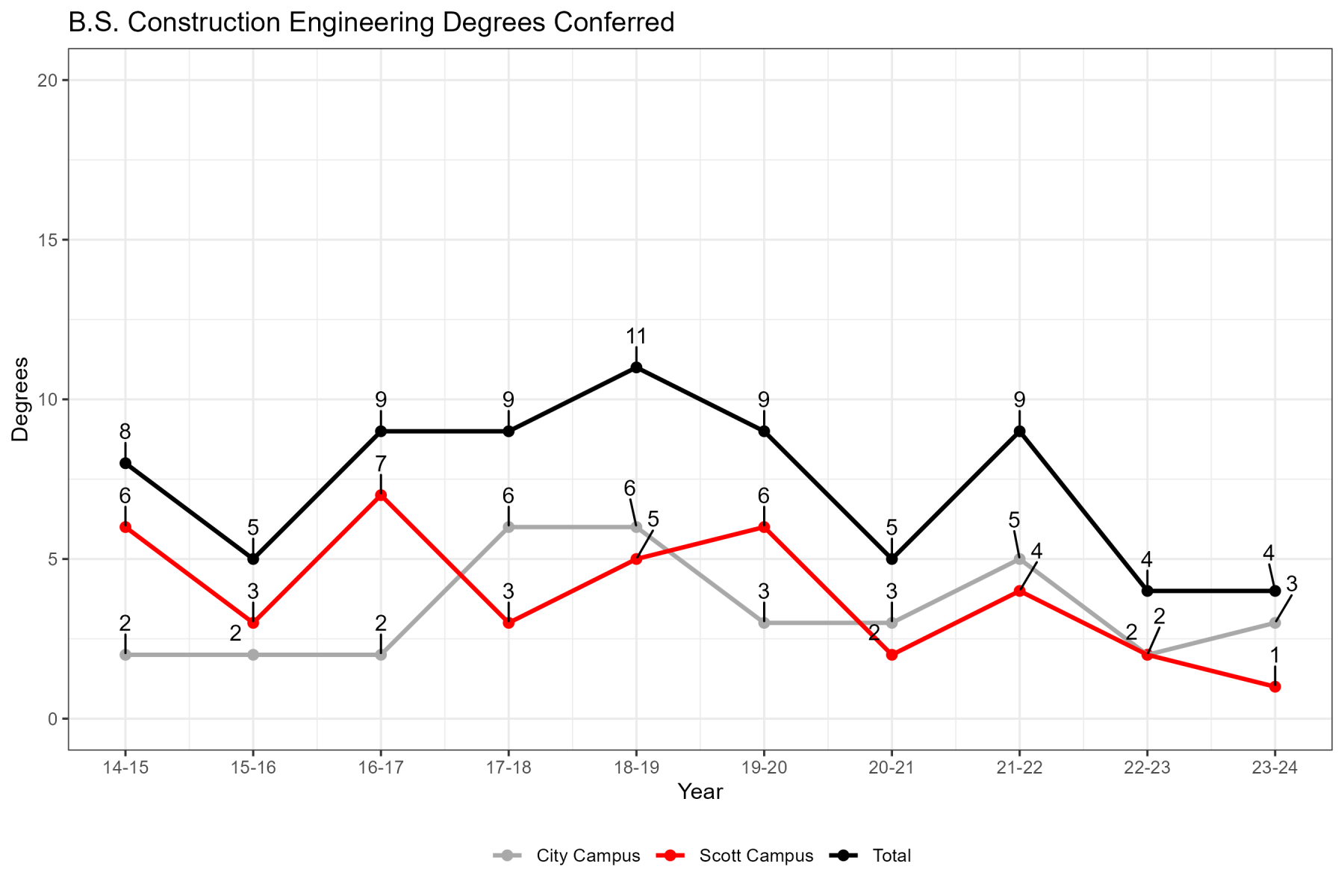 The table below is a summary subset of 10-year graduation data for the Bachelor of Science in Construction Engineering