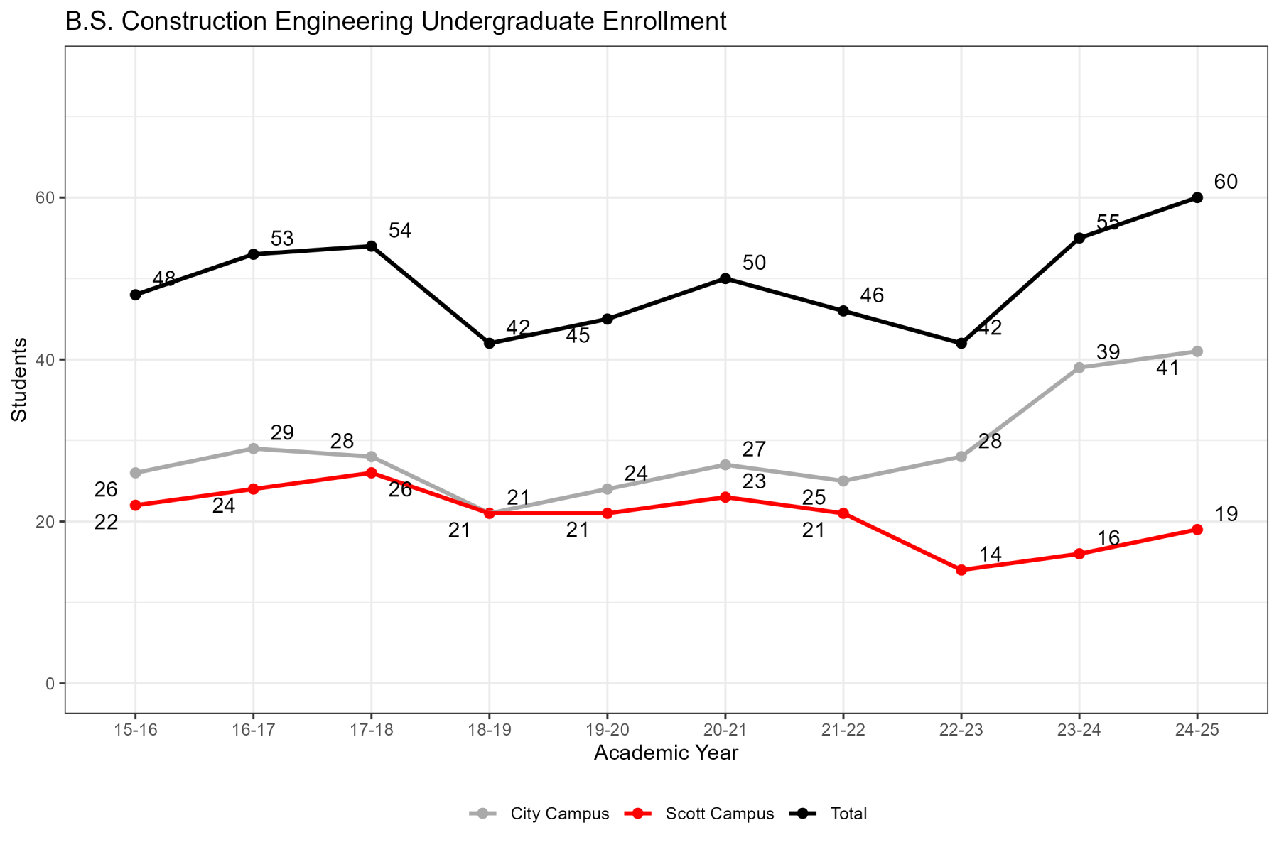 The table below is a summary subset of 10-year graduation data for the Bachelor of Science in Construction Engineering