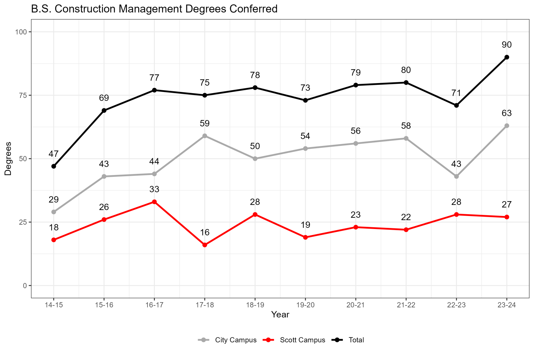 The table below is a summary subset of 10-year graduation data for the Bachelor of Science in Construction Management