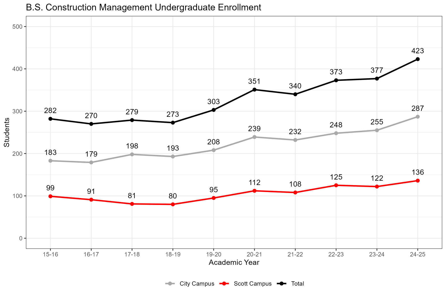 The table below is a summary subset of 10-year enrollment data for the Bachelor of Science in Construction Management