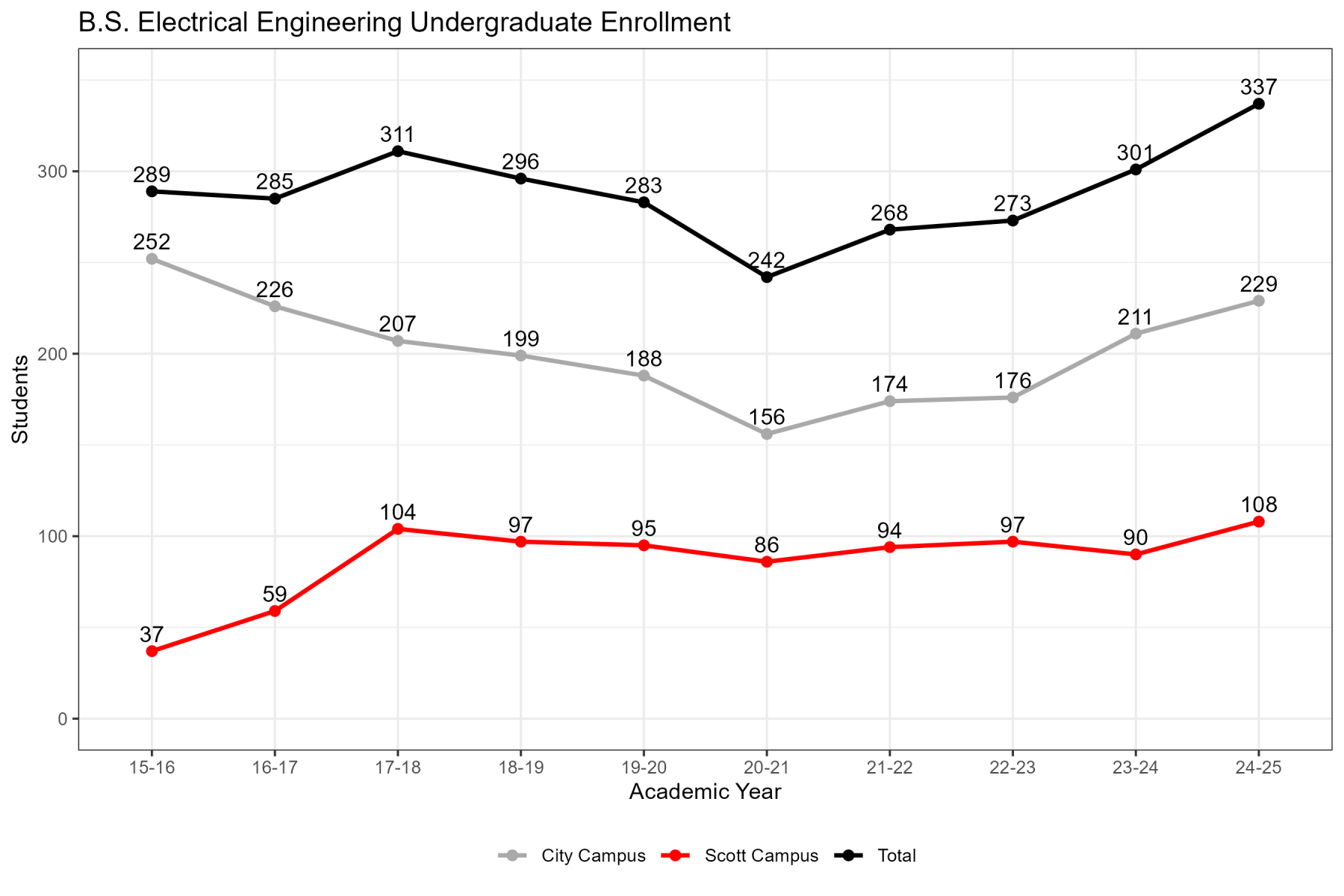 Electrical Engineering ABET Undergraduate Enrollment Chart