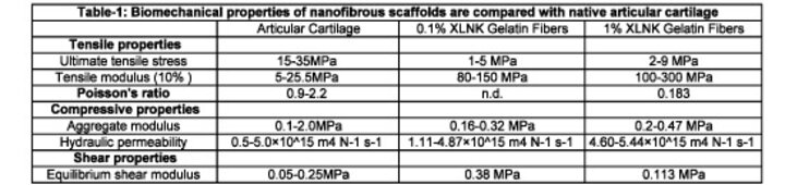 Estimated cell density for bovine cartilage