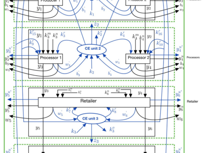 Fig. 1 Transitioning from a linear to a circular supply chain