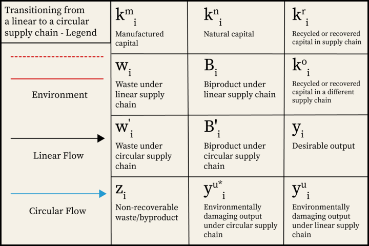 Legend for transitioning from a linear to a circular supply chain