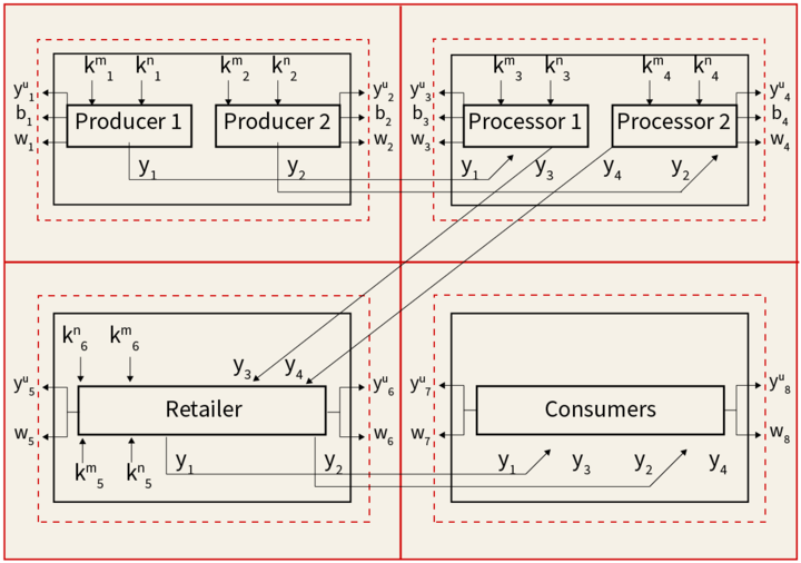 Chart showing example of a linear supply chain