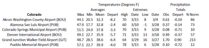 Station summaries for Colorado 