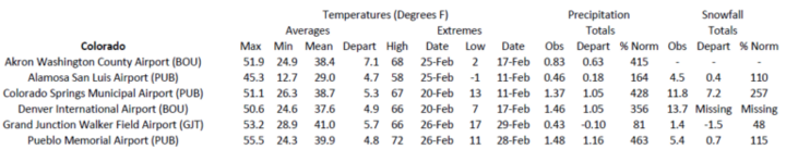 Station summaries for Colorado 