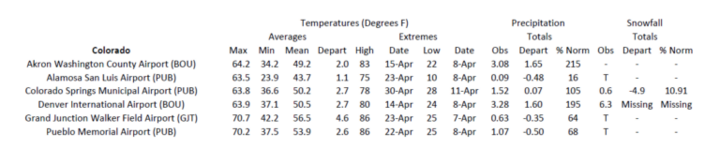 Station summaries for Colorado 