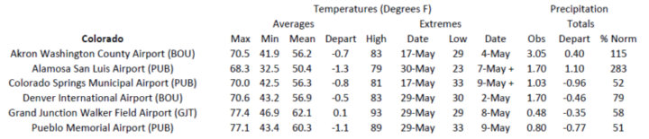Station summaries for Colorado 