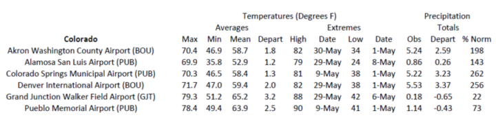 Station summaries for Colorado 