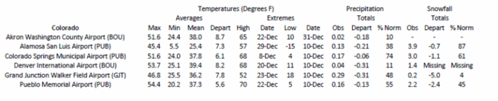Station summaries for Colorado 