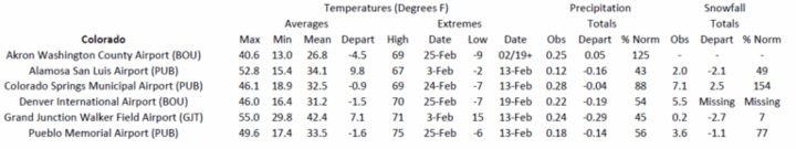 Station summaries for Colorado 