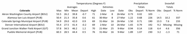 Station summaries for Colorado 