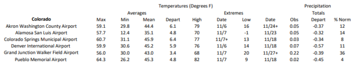 Station summaries for Colorado 