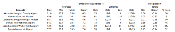 Station summaries for Colorado 