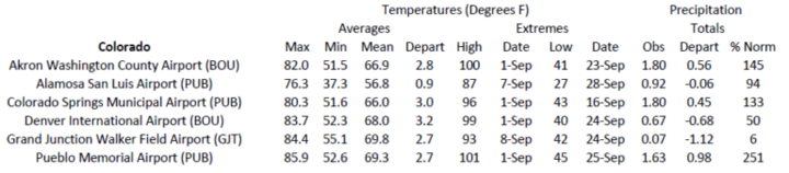 Station summaries for Colorado 