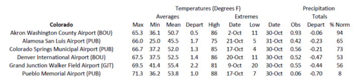 Station summaries for Colorado 