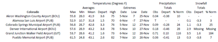 Station summaries for Colorado 