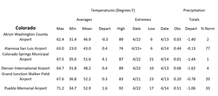 Station summaries for Colorado 