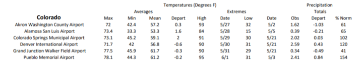 Station summaries for Colorado 