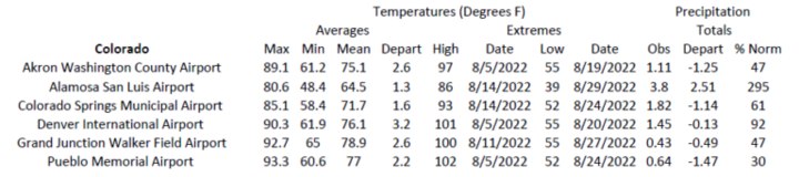 Station summaries for Colorado 