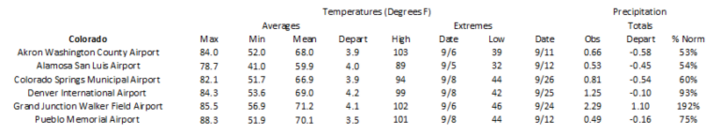 Station summaries for Colorado 