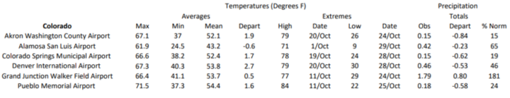 Station summaries for Colorado 