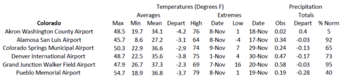Station summaries for Colorado 