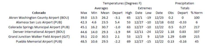 Station summaries for Colorado 