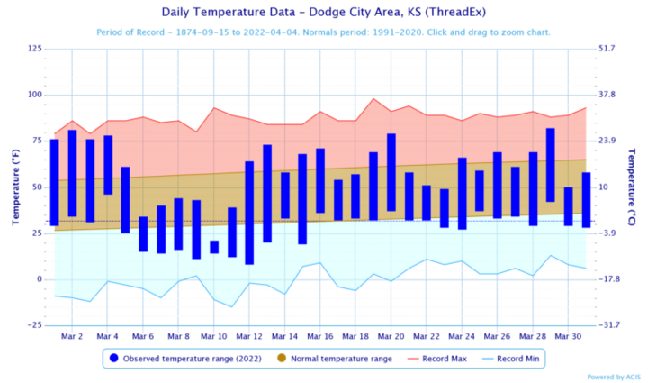Daily temperatures for March 2022, along with extremes and normals values in Dodge City, Kansas