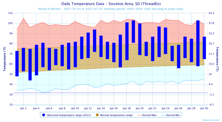 Daily temperatures for June 2022, along with extremes and normals values in Sisseton, South Dakota