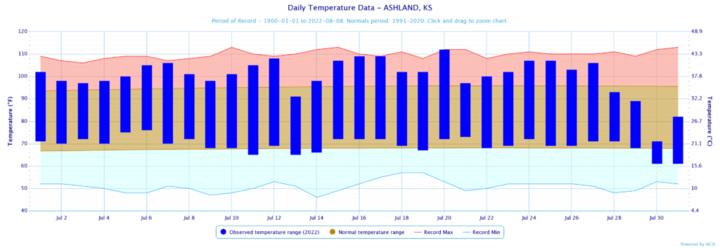 Daily temperatures for July 2022, along with extremes and normals values in Ashland, Kansas