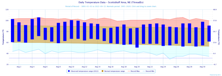 Daily temperatures for August 2022, along with extremes and normals values in Scottsbluff, Nebraska