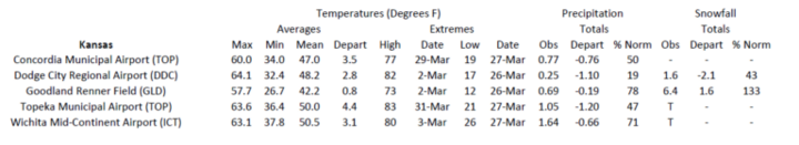 Station summaries for Kansas