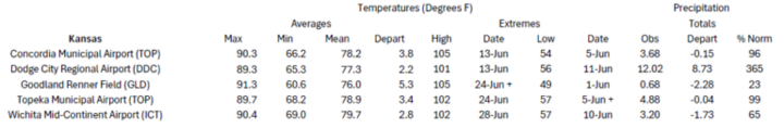 Station summaries for Kansas