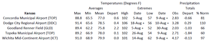 Station summaries for Kansas