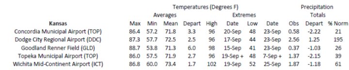 Station summaries for Kansas