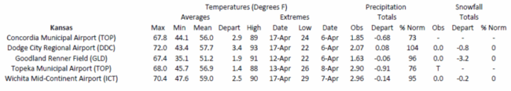 Station summaries for Kansas