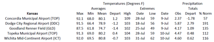Station summaries for Kansas