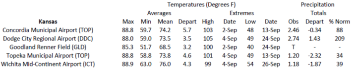 Station summaries for Kansas