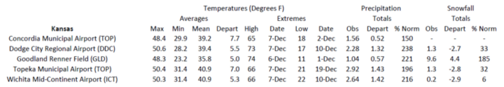 Station summaries for Kansas