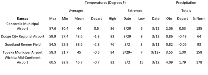 Station summaries for Kansas