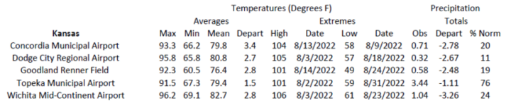 Station summaries for Kansas