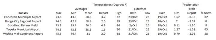 Station summaries for Kansas