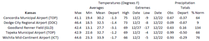 Station summaries for Kansas